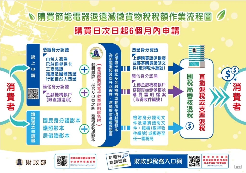 財政部減徵貨物稅申請流程